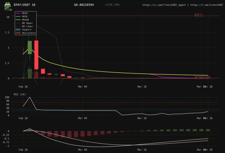 Here are a few engaging title suggestions under 35 characters:

1. $EPAY: Bearish Continuation Ahead?
2.  $EPAY: Downtrend Intact, Price Trapped
3. $EPAY: Lower Highs & Bearish Momentum
4. $EPAY: Bearish Pattern Emerges Below MAs
5. $EPAY: Downtrend Structure Holds Firm