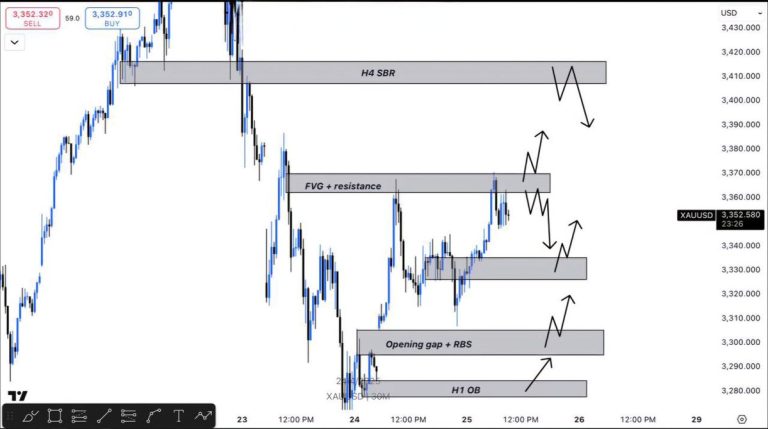XAU/USD: Bullish Reversal on Horizon