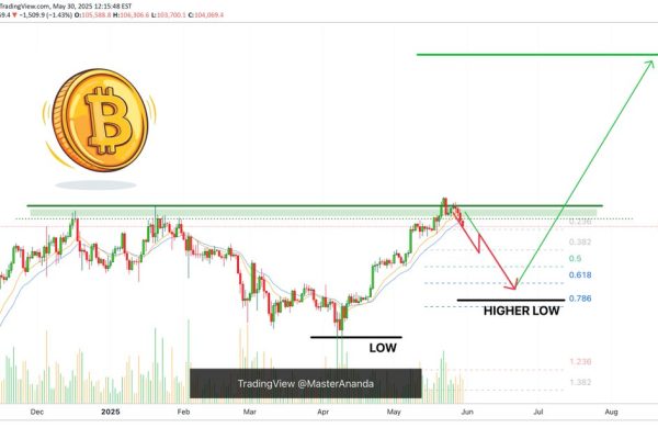 BTC Bullish: Next Target $137K